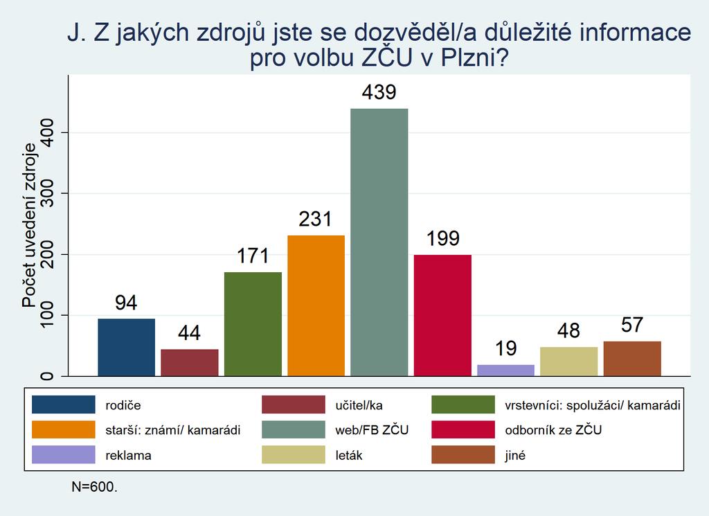 J. Z jakých zdrojů jste se dozvěděl/a důležité