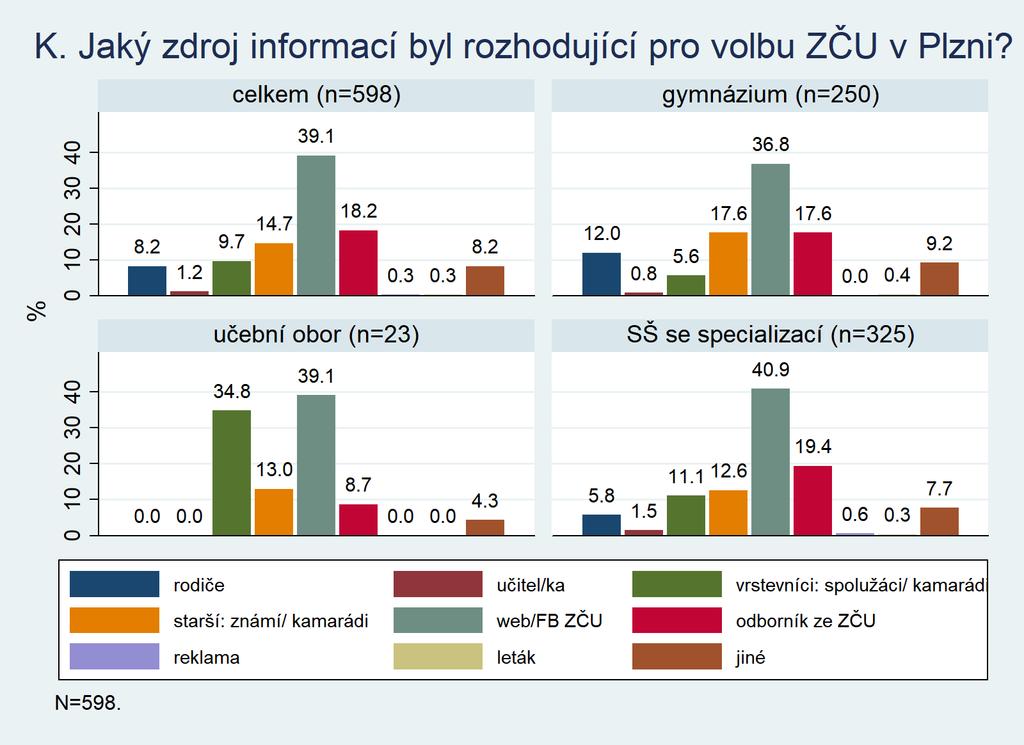 K. Jaký zdroj informací byl