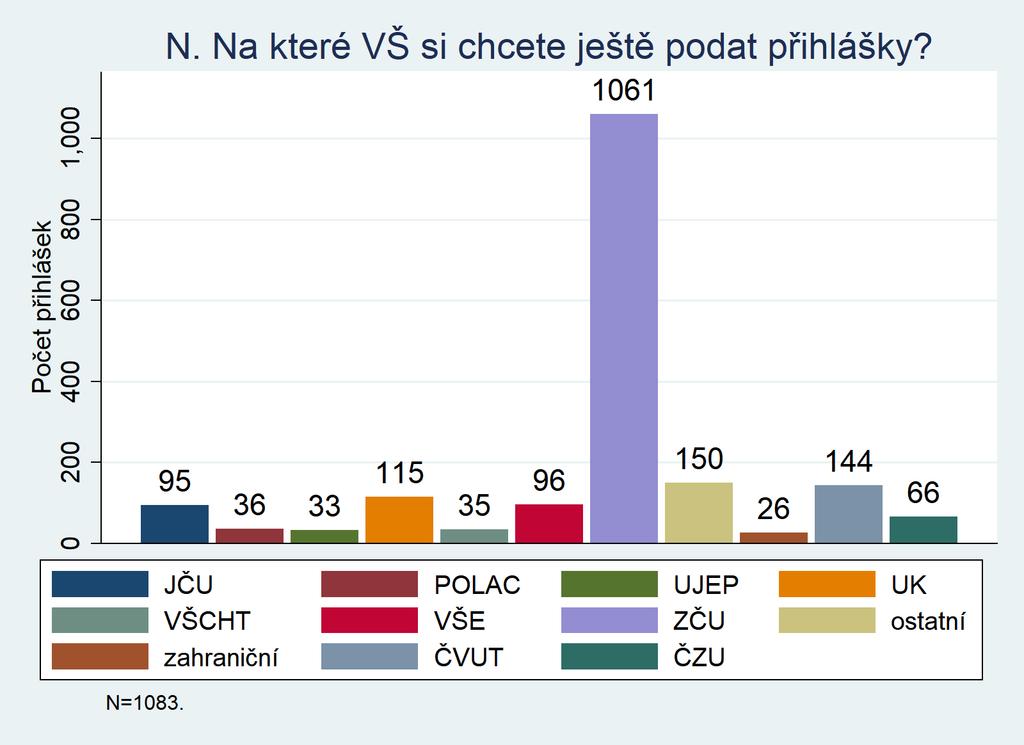 N. Na které VŠ si chcete ještě
