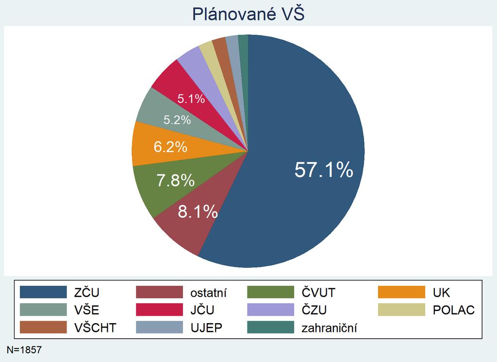 N. Na které VŠ si chcete ještě