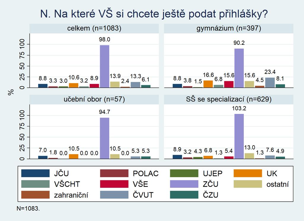 N. Na které VŠ si chcete ještě podat