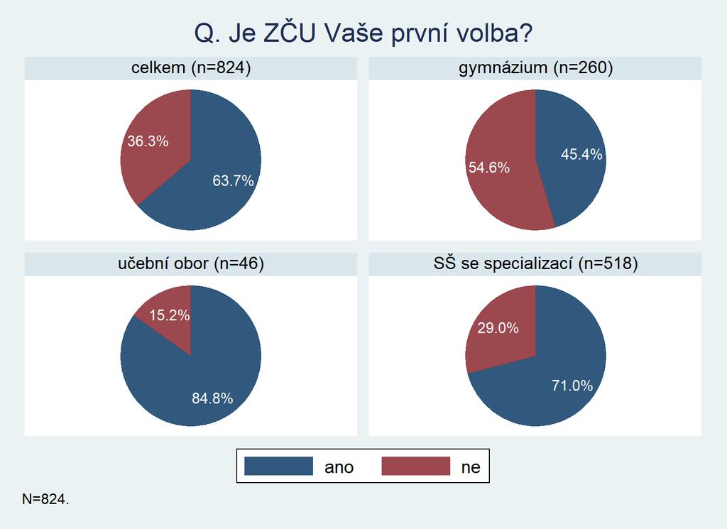 Q. Je ZČU Vaše první