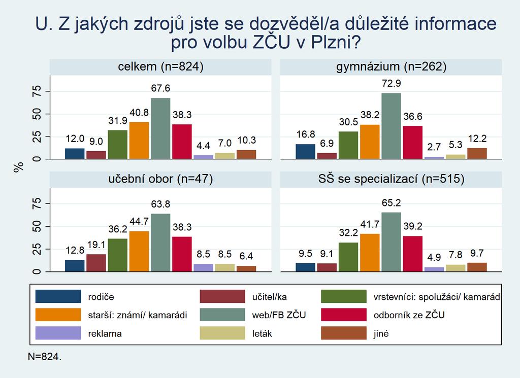 U. Z jakých zdrojů jste se dozvěděl/a důležité