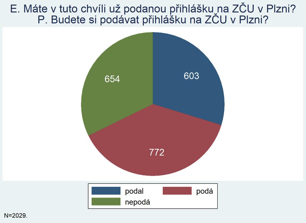 Aktuální (E) vs.