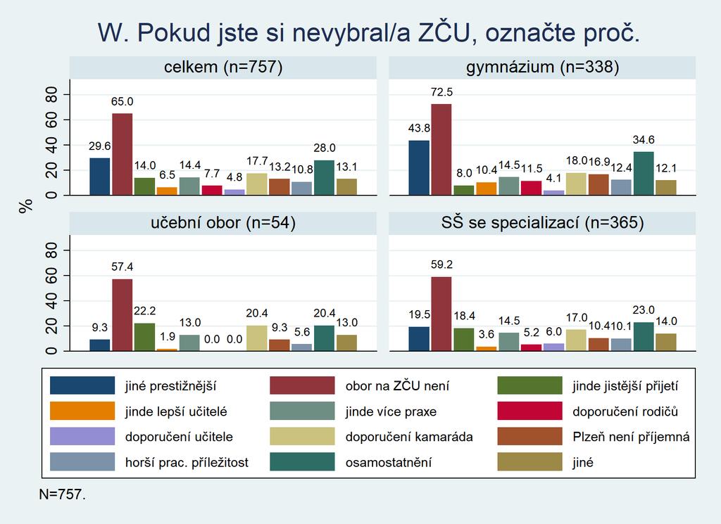 W. Pokud jste si nevybral/nepodal na