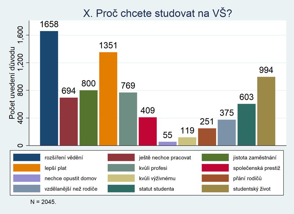 X. Proč chcete studovat VŠ