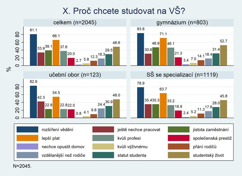 X. Proč chcete studovat VŠ