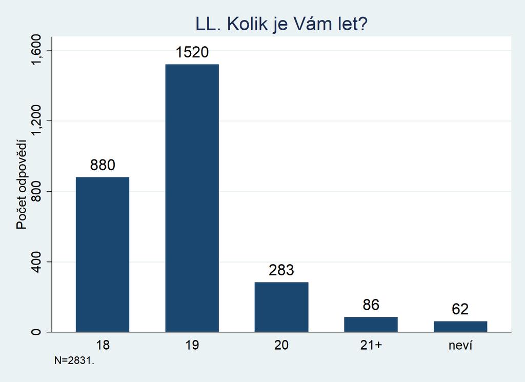 LL. Kolik je Vám