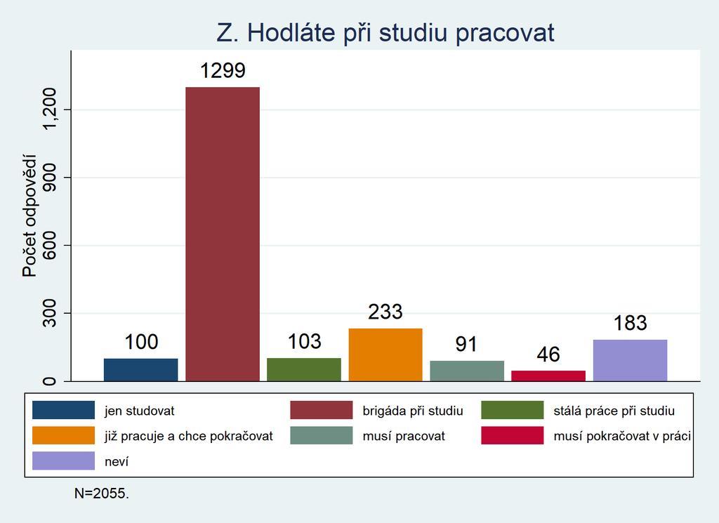 Z. Hodláte při studiu
