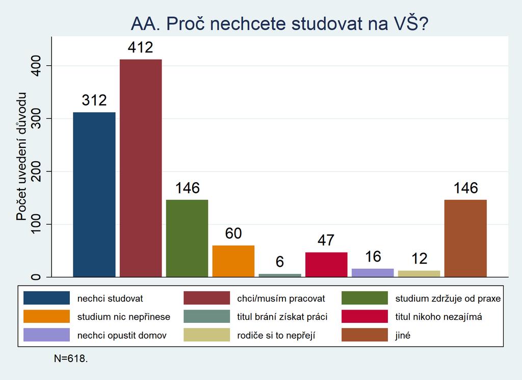 AA. Proč nechcete