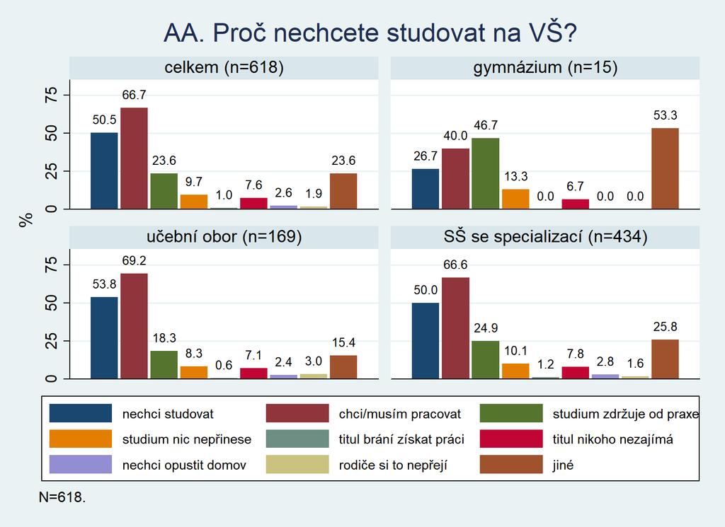 AA. Proč nechcete studovat