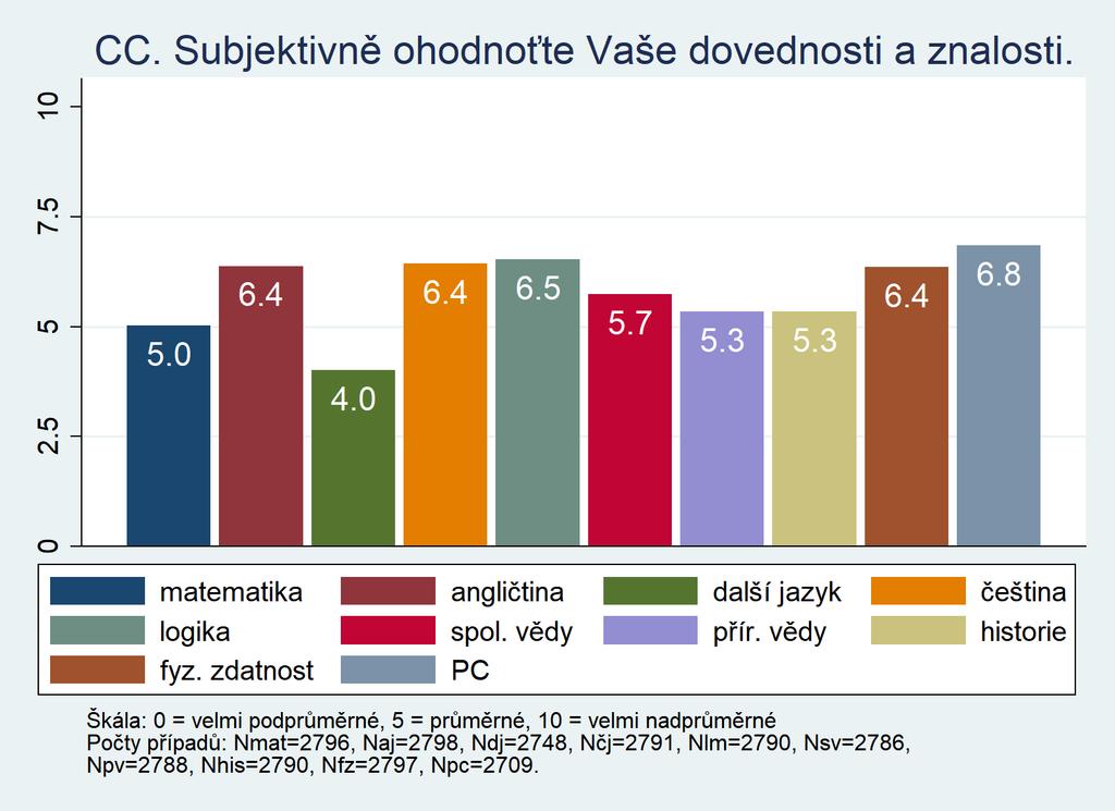 CC. Dovednosti a znalosti -