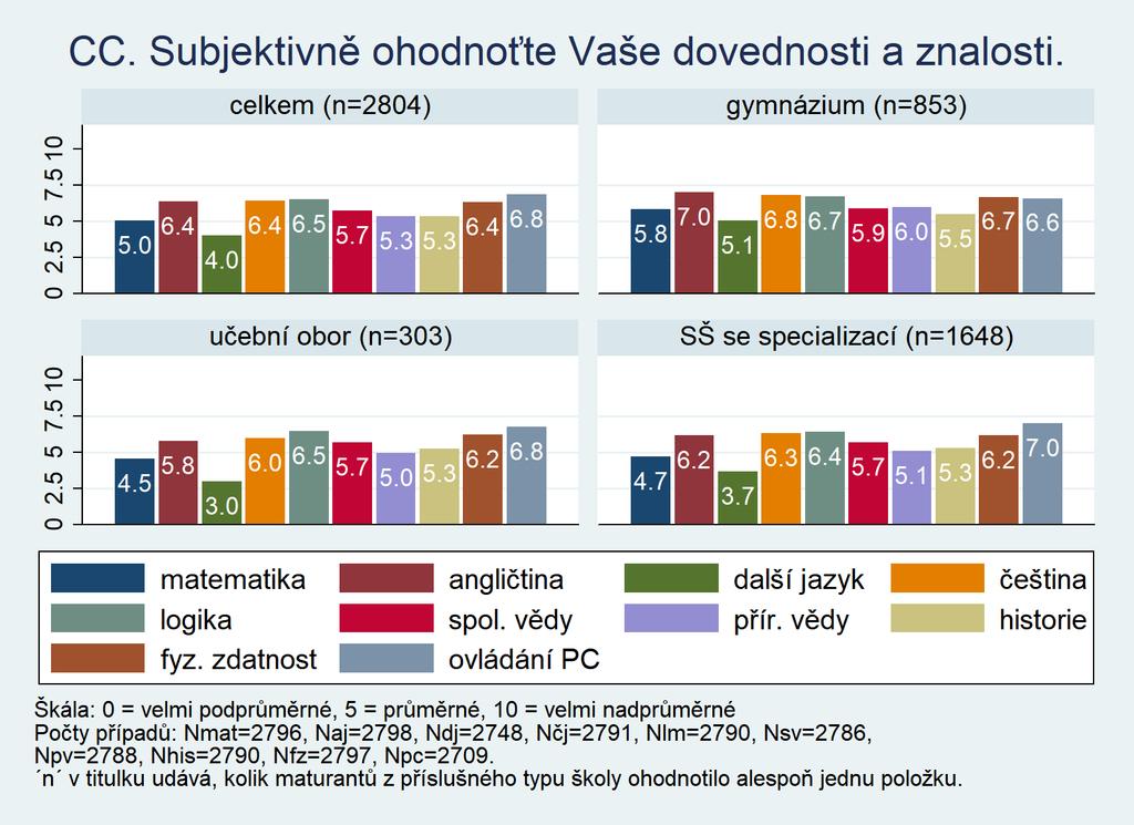 CC. Dovednosti a znalosti