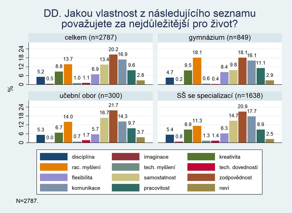 DD. Jakou vlastnost považujete za