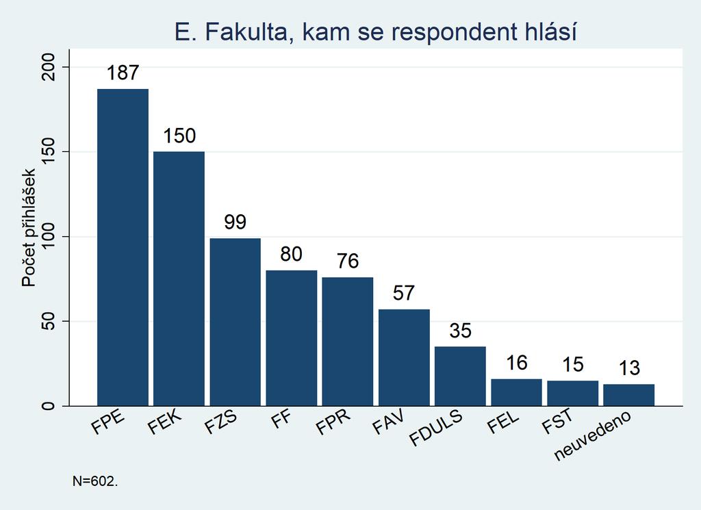 E. Na jakou fakultu na ZČU již