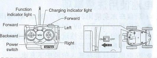 Popis dálkového ovládání Function indicator light- kontrolka zapnutí dálkového ovládání Forward- pohyb vpřed Backward- pohyb vzad Power switch- vypínač