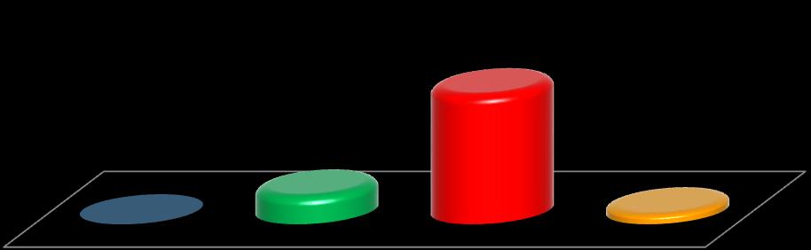 Více než tři čtvrtiny respondentů (77,8 %) uvedly, že v případě služeb asistovaného styku je v katastrech obcí s rozšířenou působností poptávka po službách větší, než je jejich nabídka.