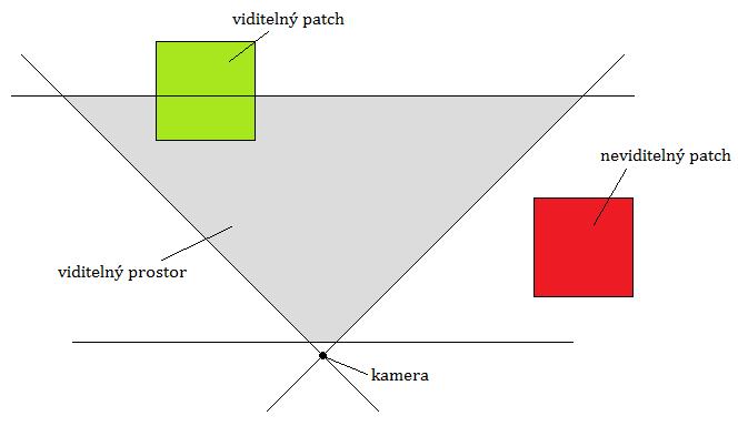 Obrázek 3.17: 2D view frustum culling. 3.5.