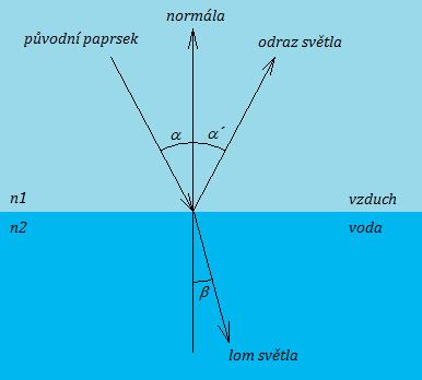 4 Voda Simulace vodní hladiny v počítačových hrách je jedním z nejobtížnějších úkolů, protože s ní přicházíme v reálu denně do styku a dokážeme již podvědomě bezpečně určit, kdy její model nevypadá