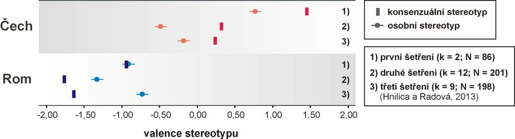 Obrázek 1Konsenzuální a osobní stereotypy Čechů a Romů výsledky tří šetření 2017, roč. 11, č. 2 V obrázku 1 jsou patrné souvislosti mezi kontextem a valencemi stereotypů.
