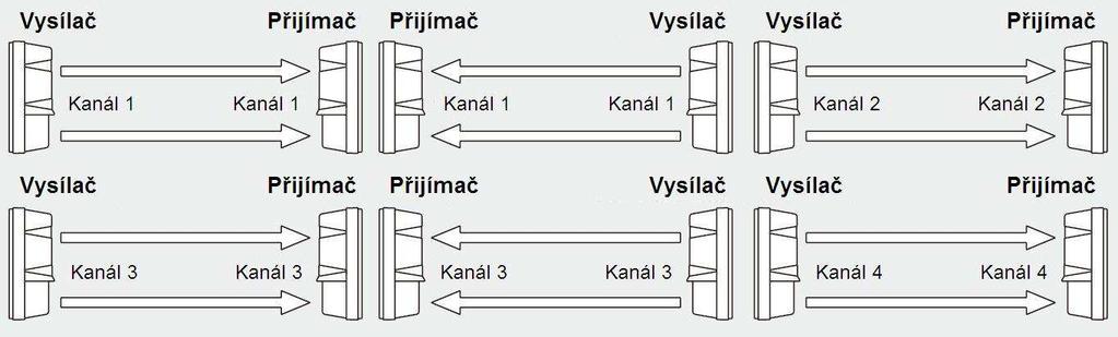 Nastavení modulačního kanálu paprsků (jen modely TF) Funkce volby modulačních kanálů (či kmitočtů) dává možnost efektivně zabránit vzájemnému ovlivňování jednotlivých IR závor, ke kterému by jinak