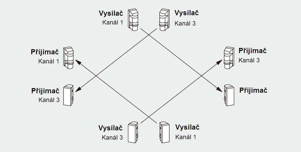 Střežení uzavřeného obvodu Střežení uzavřeného obvodu, 2 IR závory nad sebou Pozn.: Použití více než 2 IR závor nad sebou není možné. 6.