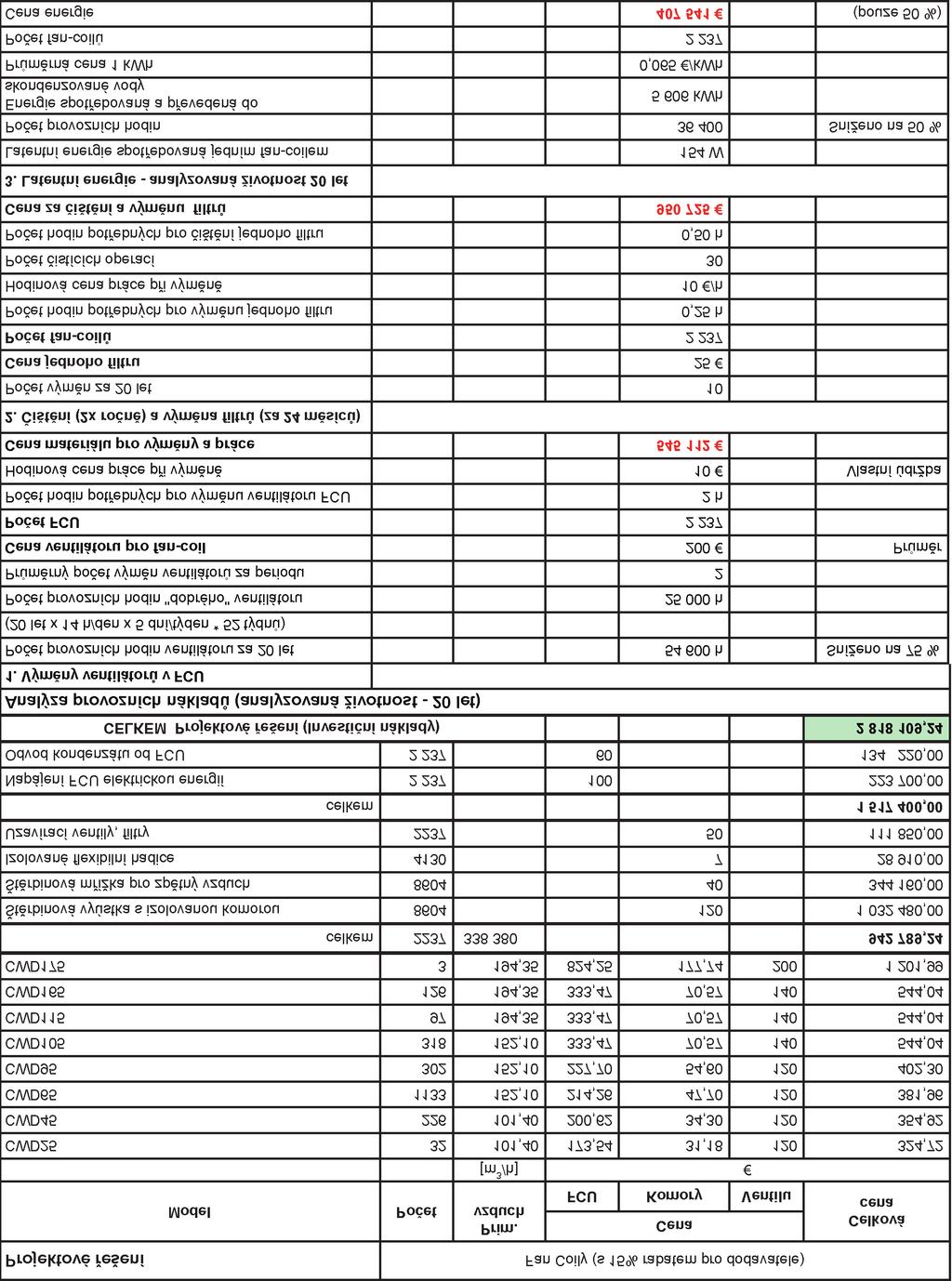 Tab. 1 Investiční a provozní náklady systému FCU