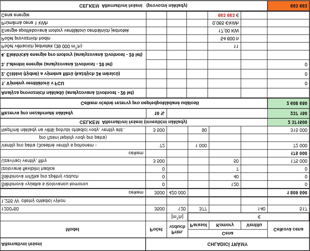 Tab. 2 Investiční a provozní náklady systému chladicích trámů (Poznámka: Ceny pro dodavatele, bez montáže, bez DPH.) větracího vzduchu aktivní chladicí trámy oproti systému s fan-coily o 81 % nižší.