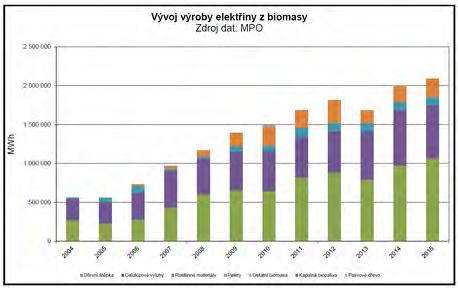 Výroba elektřiny z