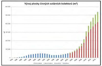 Výroba tepla ze solárních