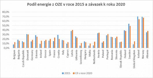 Podíl energie z OZE v