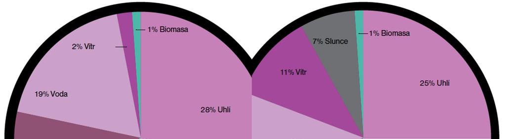 Kondenzační tepelné elektrárny 17 3 KONDENZAČNÍ TEPELNÉ ELEKTRÁRNY 3.1 Přehled výroben elektrické energie Výrobna elektrické energie, tzv. elektrárna, je místo kde dochází k výrobě elektrické energie.