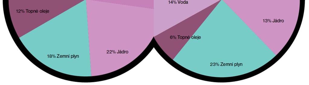 Můžeme tedy tvrdit, že elektřinu nevyrábíme přímo, ale dostáváme ji přeměnou z energií primárních zdrojů.