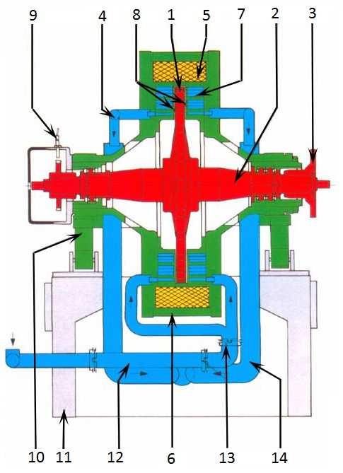Obrázek č. 14 Vířivý dynamometr 1. Rotor, 2. Hřídel rotoru, 3. Spojovací příruba, 4. Výstupní ventil s termostatem, 5. Budící cívka, 6. Plášť dynamometru, 7. Chladící komory, 8.