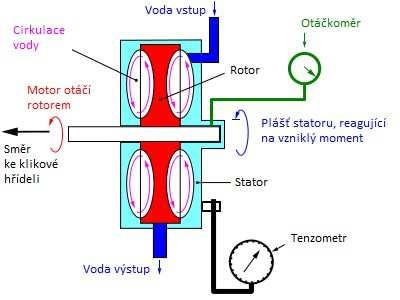 Vířivý dymamometr je v podstatě asynchronní elektromotor, u kterého se změnou posunutí fáze buzení (vířivými proudy) mění otáčky a brzdí nebo pohání.