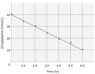 Kinetika odbourávání (metabolismu, vylučování) 0.řádu Děj s kinetikou nultého řádu probíhá konstantní rychlostí bez ohledu na množství, resp.koncentraci substrátu.