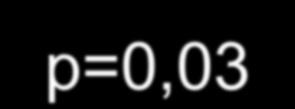 (0,64-0,97) p=0,03 >3