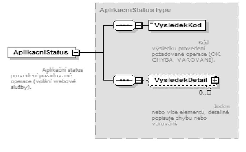 h) APLIKACNI_CHYBA V průběhu aplikačního zpracování se vyskytla chyba. Chyba je blíže specifikována v aplikační části webové zprávy; i) SPECIFIKACE_V _POPISU Chyba je blíže specifikována v popisu.