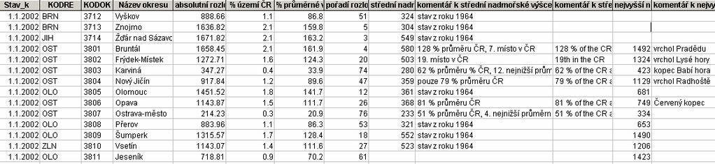 Relační datový model Nahlíží na data v databázových relacích Řádky tabulky odpovídají jednotlivým výskytům entit Sloupce