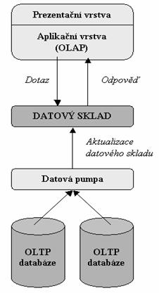 Proč se používá Odvozené informace slouží pro podporu rozhodování s využitím specifických technik dolování dat (typický nástroj datových skladů) nebo v navazujících systémech typu OLAP OLAP (On Line