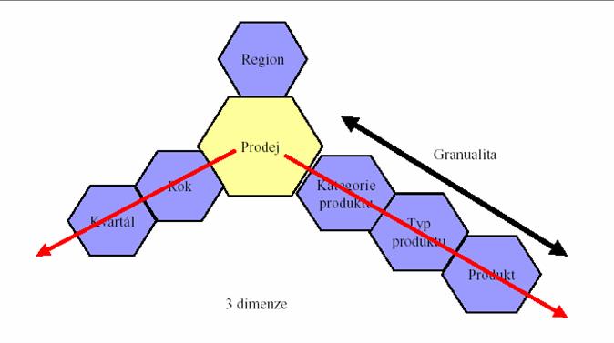 Multidimenzionální