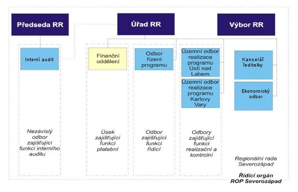 Organizační diagram Úřadu Regionální rady regionu soudržnosti Severozápad 10