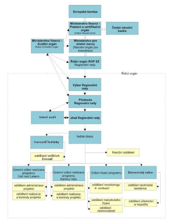 10.1.9 Organizační schéma implementace ROP Severozápad 10.2 