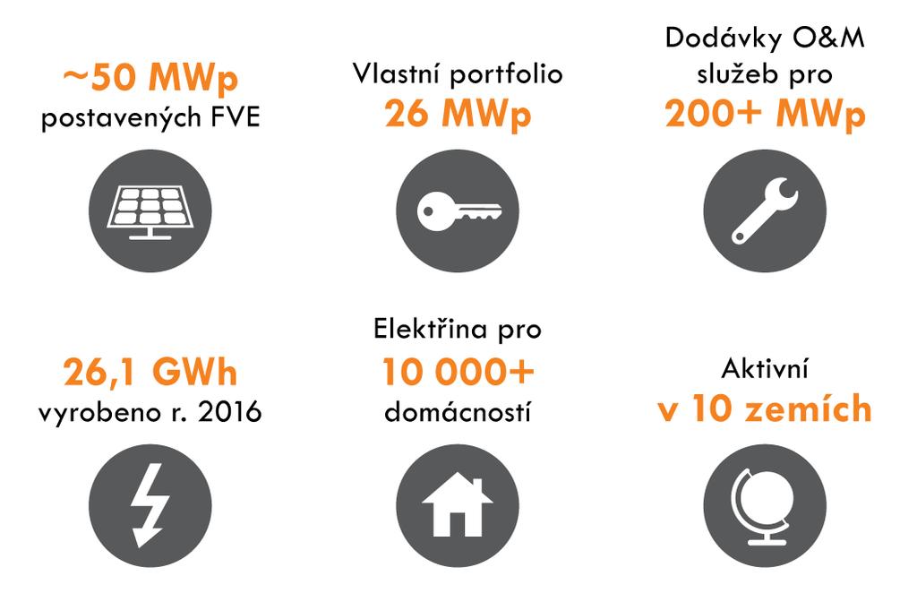 PHOTON ENERGY GROUP Mezinárodní solární