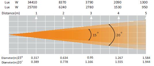 FOTOMETRICKÁ TABULKA Vzdálenost (m) Průměr (m) Průměr (m) GRAF KŘIVKY STMÍVAČE Stmívač Ramp efekt 0 s (doba přeběhu) 1 s (doba přeběhu) Doba náběhu T rise (ms) Doba sestupné hrany T down (ms) Doba