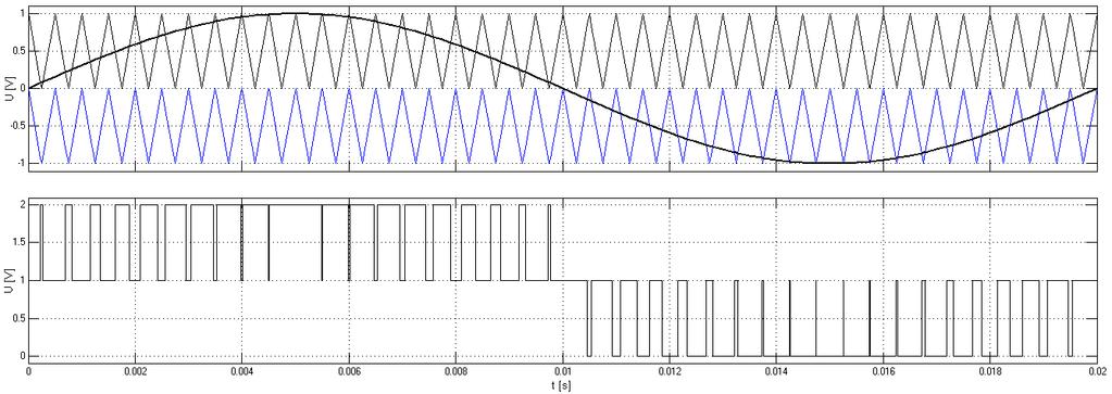 2.2.1 Závislost vyšších harmonických na použité PWM modulaci Jak již bylo naznačeno v Kapitole 2.