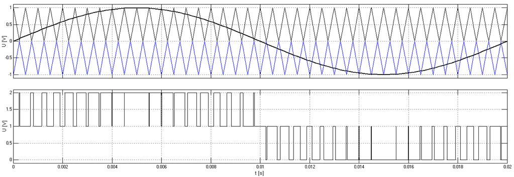Druhou možností ( PWM2 ) je využití opět dvou pilových signálů kdy jeden je fázově posunut o 180 viz horní část Obr. 2.2.1.2. Amplituda nosných signálů je opět poloviční vůči amplitudě řídicího signálu.