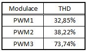 Celkové zhodnocení počtu vyšších harmonických složek výstupního fázového napětí lze vyjádřit takzvaným THD, což je celkové harmonické zkreslení signálu.