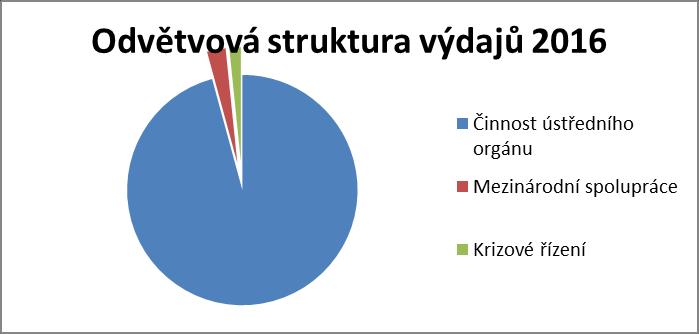 1.4.2 Přehled odvětvového čerpání výdajů V roce 2016 dosáhly celkové výdaje v kapitole 375 SÚJB výše 351 654 tis. Kč.