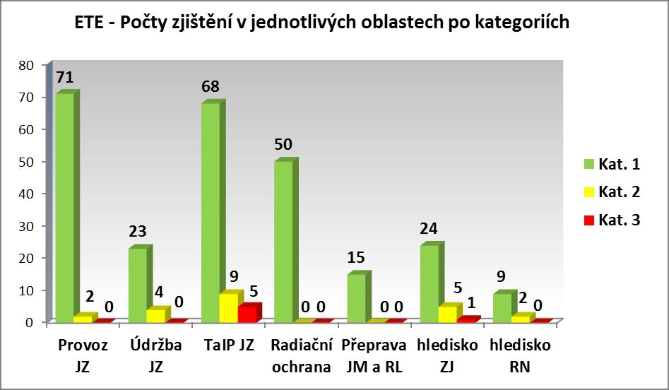 Kontroly byly prováděny převážně jako plánované (70) na základě schváleného ročního plánu kontrolní činnosti, neplánované (3) na základě vzniklých potřeb a zjištění při dozorné činnosti, a pravidelné